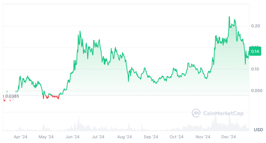 Brett Price Prediction - BRETT Price Chart 