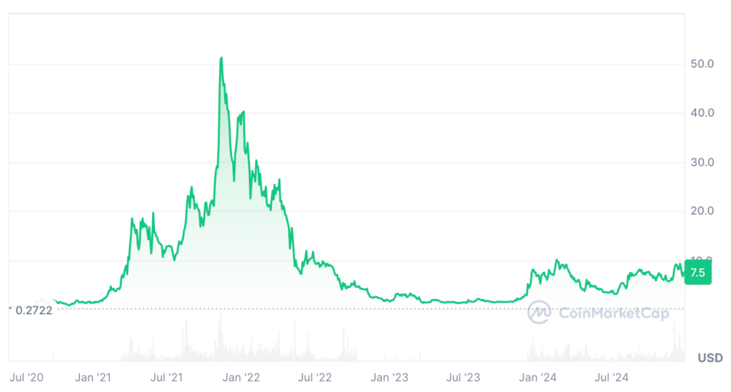 Helium HNT Price Prediction: HNT Price Chart