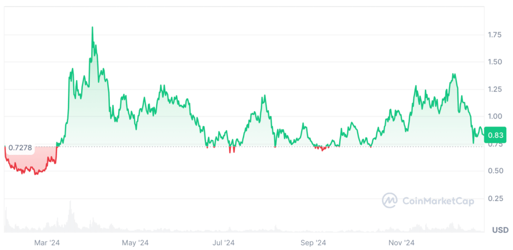 Jupiter Price Prediction: JUP Coin Price Chart