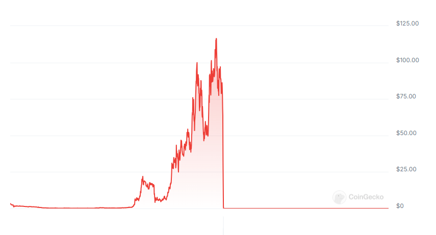 Understanding and Avoiding Crypto Scams: A Comprehensive Guide - Terra LUNA Ccollapse