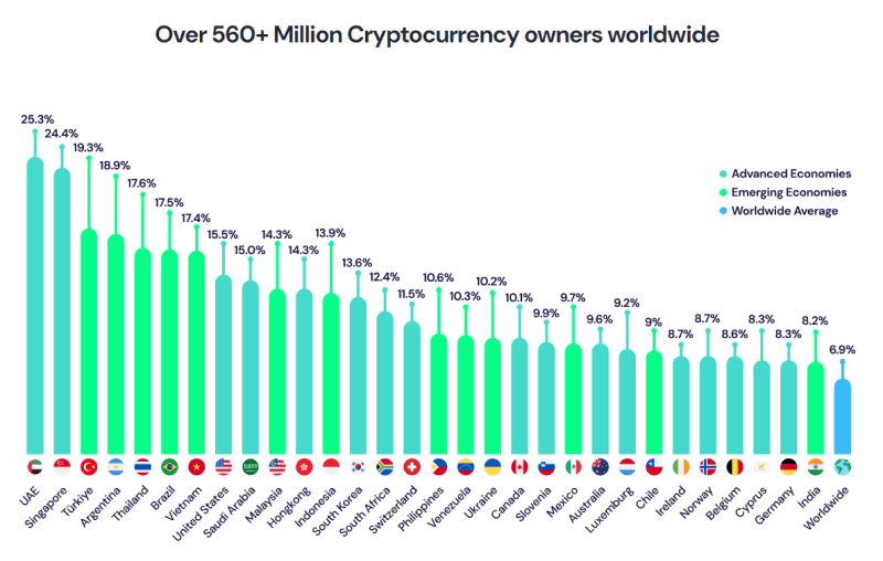 560 million crypto users