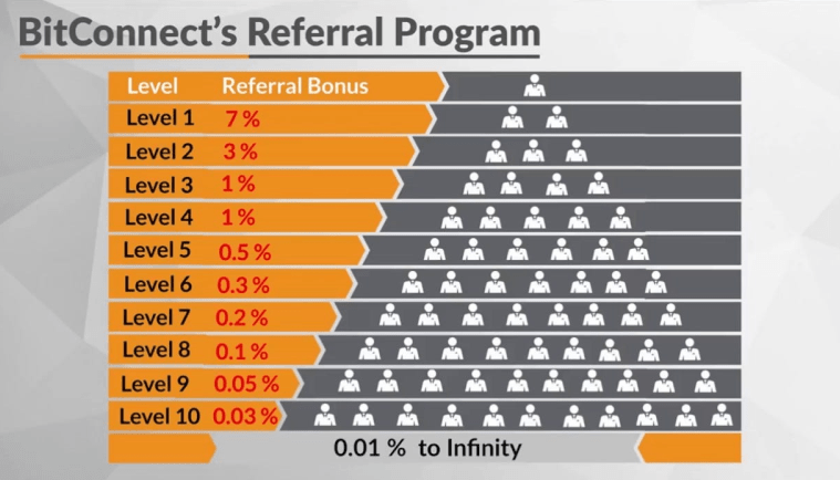 BitConnect Ponzi Scheme