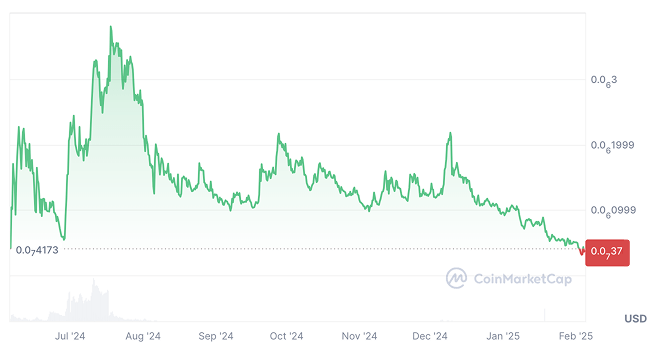 PeiPei Price Prediction: PEIPEI Coin Price Chart