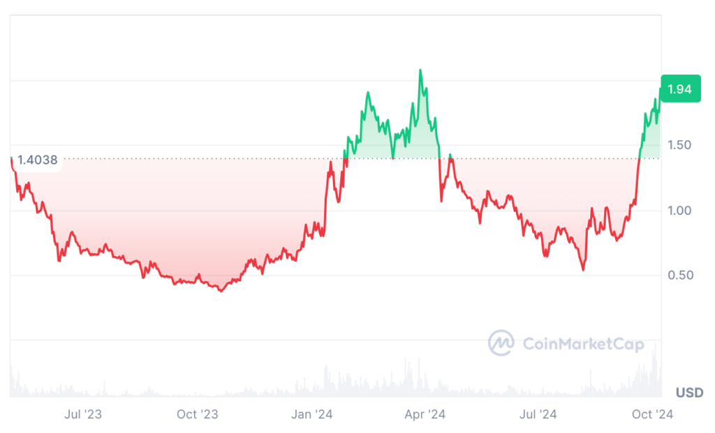 Sui Price Prediction: SUI USDT Price Chart 