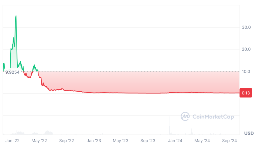 Aurora crypto price prediction - PRICE CHART