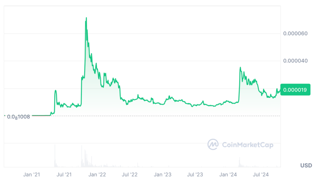 Shiba Inu Price Prediction - SHIB Coin Price Chart 