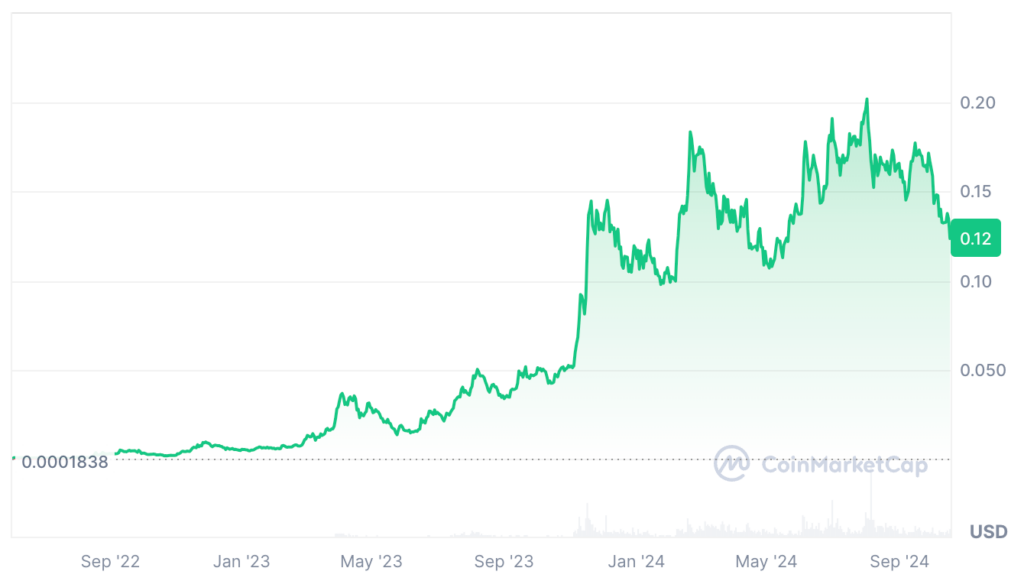 Kaspa Price Prediction: Price Chart