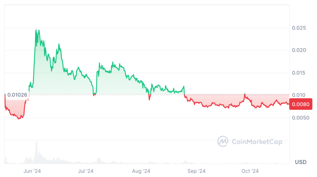 Notcoin Price Prediction: NOT USDT Price Chart