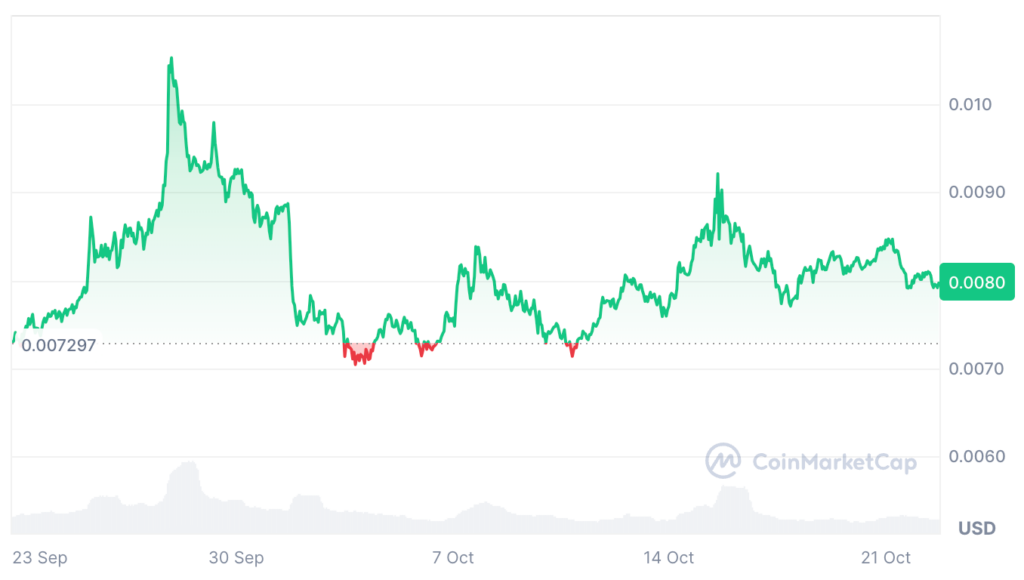 Notcoin Price Prediction: NOT USDT Price Chart - Last month