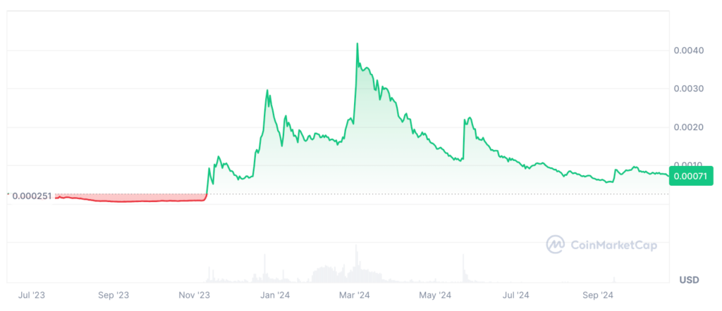 CorgiAI Price Prediction: Price Chart