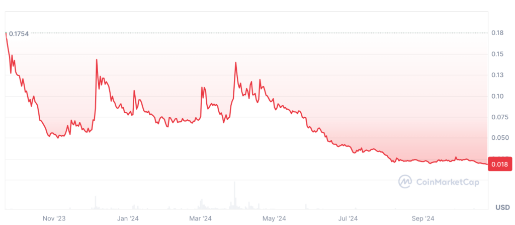 VARA Price Prediction: Price Chart