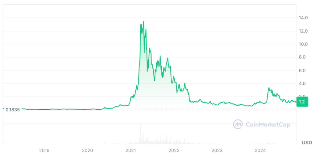 Theta Network Price Prediction: THETA USDT Price Chart