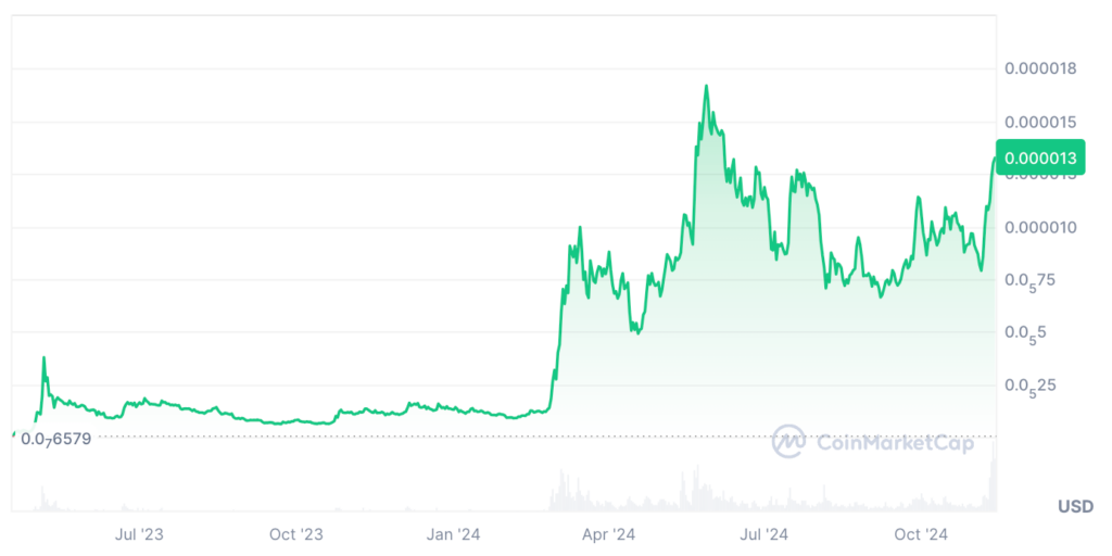 PEPE Coin Price Prediction: PEPE USDT Price Chart