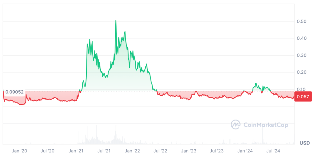 Hedera Price Prediction: HBAR USDT Price Chart 