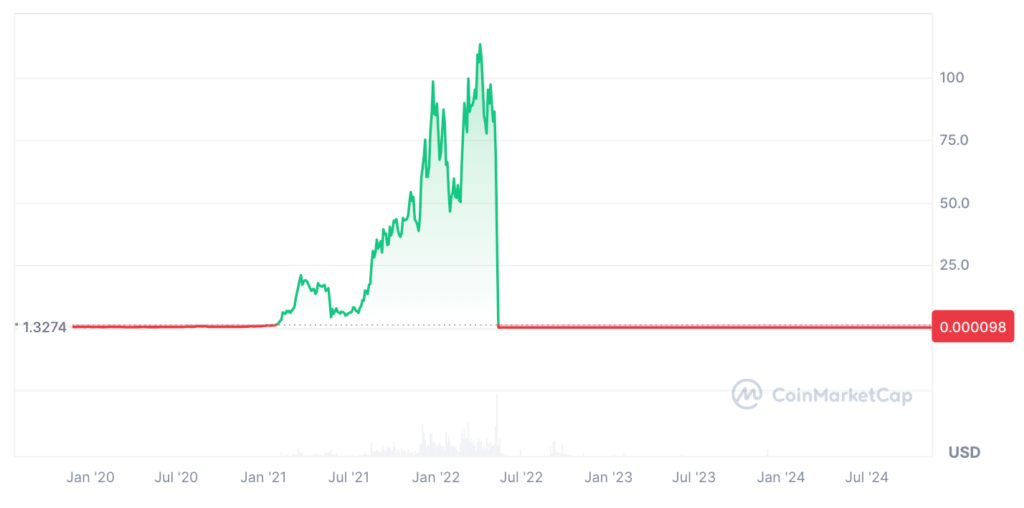 Terra Classic Price Prediction - LUNC USDT Price Chart