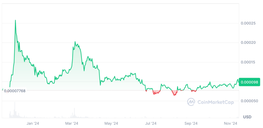 Terra Luna Classic Price Prediction - Last year LUNC USDT Price Chart