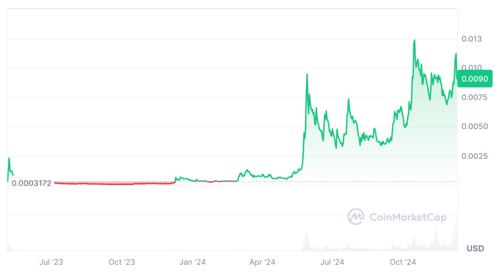 Turbo Coin Price Prediction: TURBO USDT Price Chart Turbo Coin Price Prediction: TURBO USDT Price Chart