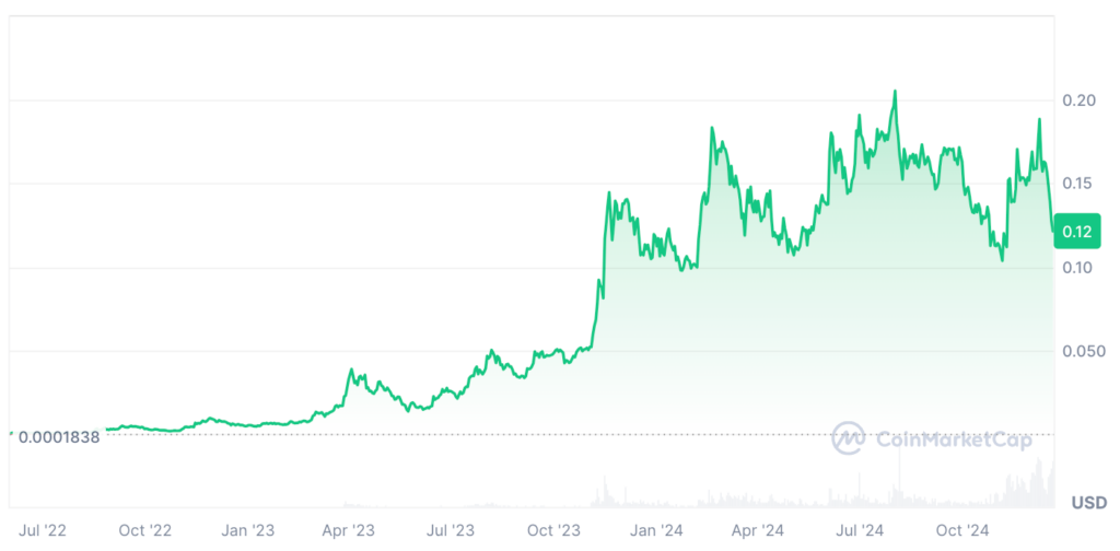 Kaspa Price Prediction: KAS Price Chart