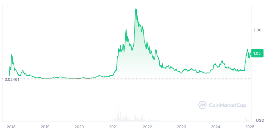 Cardano Price Prediction: ADA Price Chart