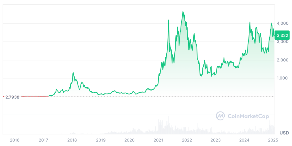 Ethereum Price Prediction: ETH Price Chart