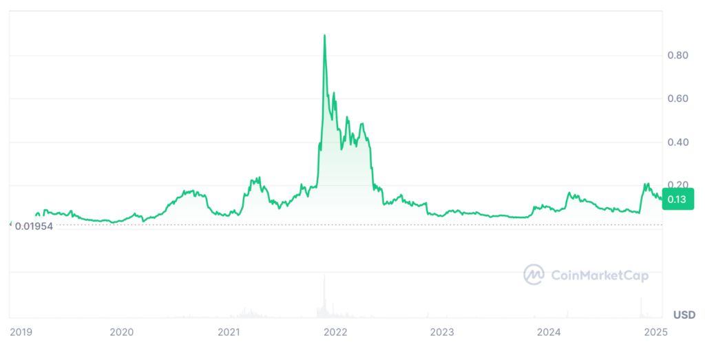 Cronos CRO Price Prediction: CRO Price Chart