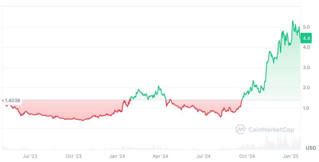 Sui Price Prediction: SUI Price Chart