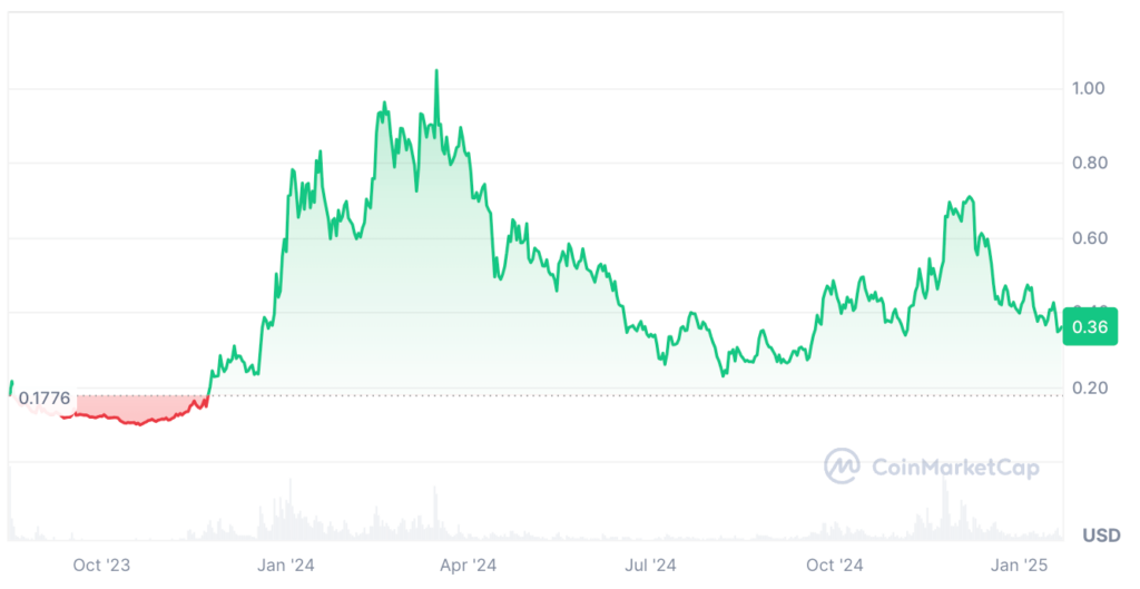 Sei Price Prediction: SEI Price Chart