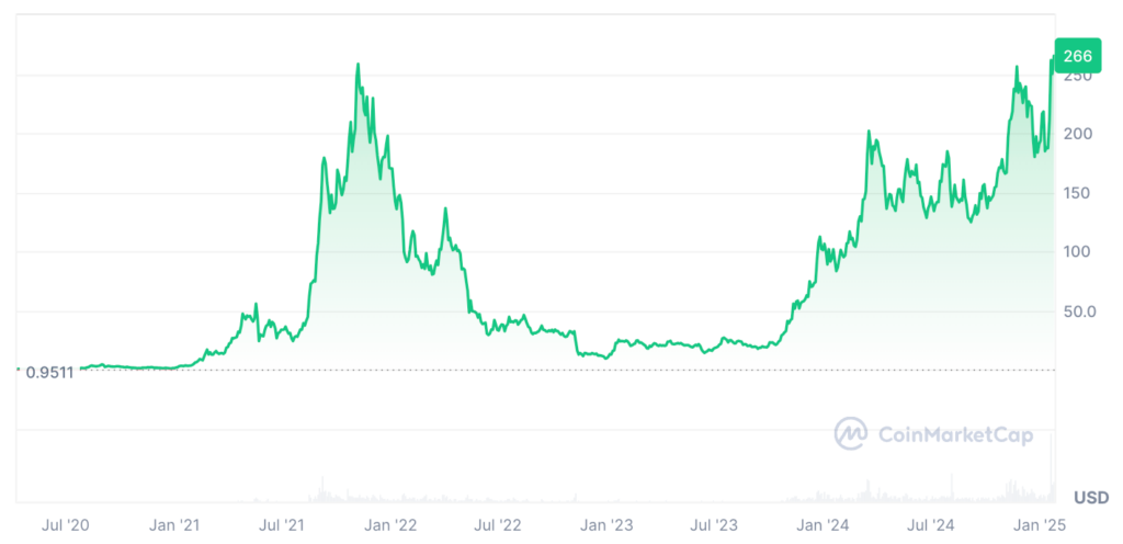 Solana Price Prediction: SOL Price Chart