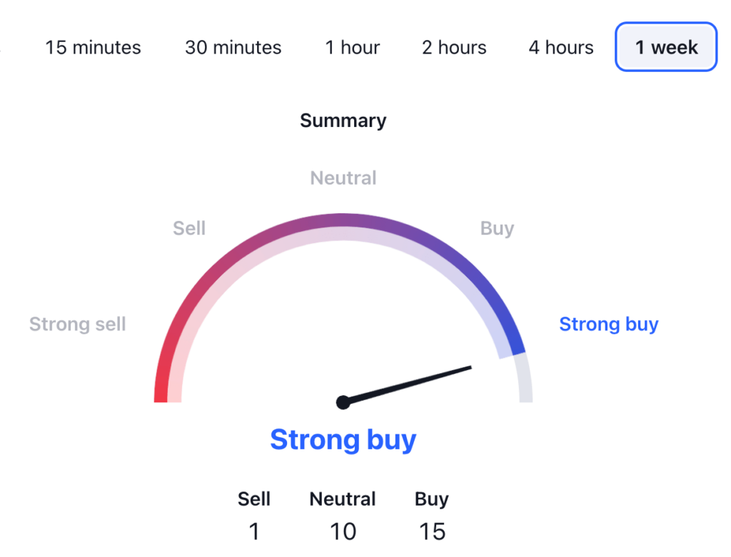 Solana Price Prediction: SOL USDT Technical Analysis 