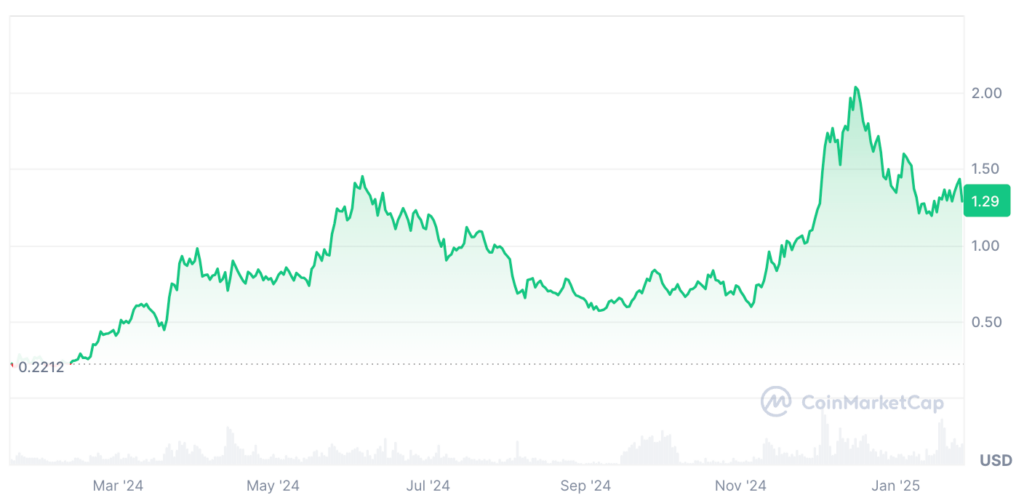 Ondo Price Prediction: ONDO Price Chart