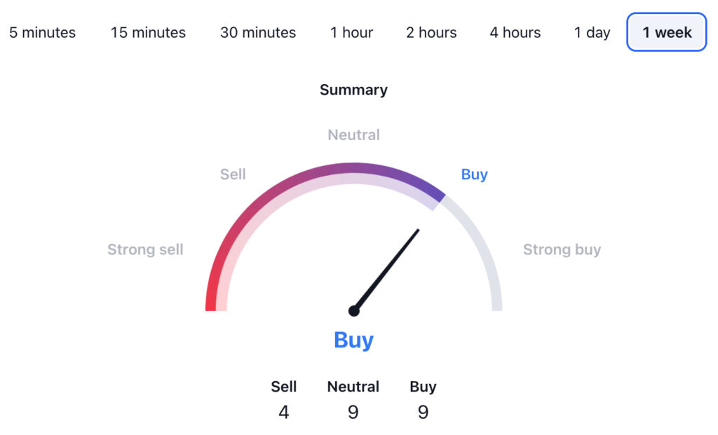 Ondo Price Prediction: ONDO USDT Technical Analysis 