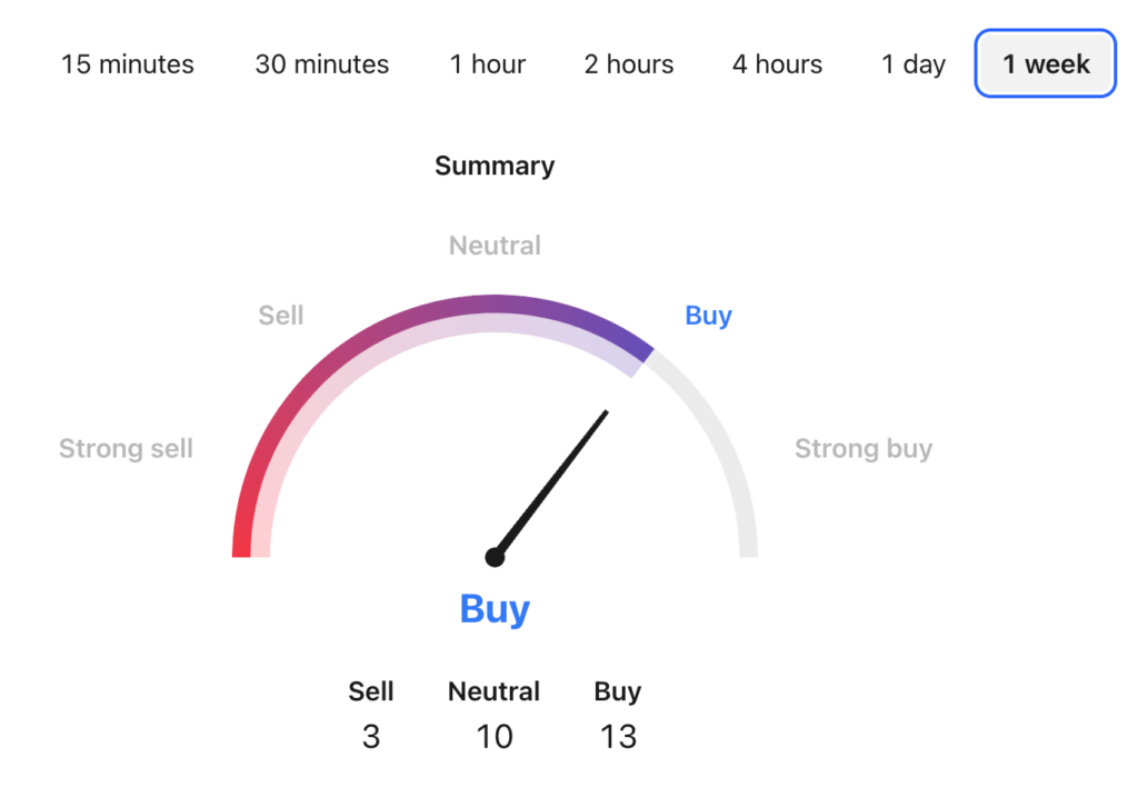 Litecoin Price Prediction: LTC USDT Technical Analysis 