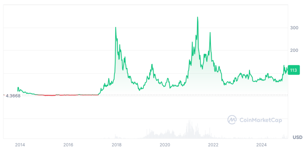 Litecoin Price Prediction: LTC Price Chart