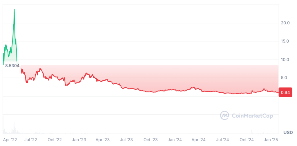 ApeCoin Price Prediction: APE Price Chart