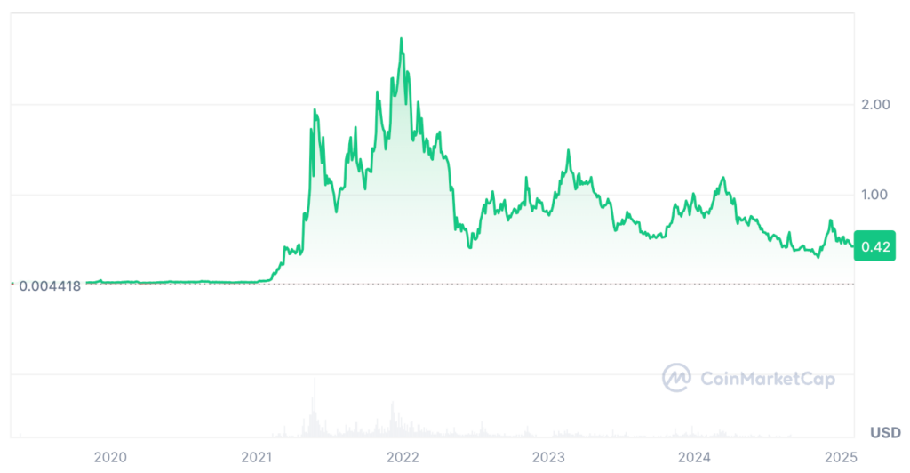 MATIC Price Chart 