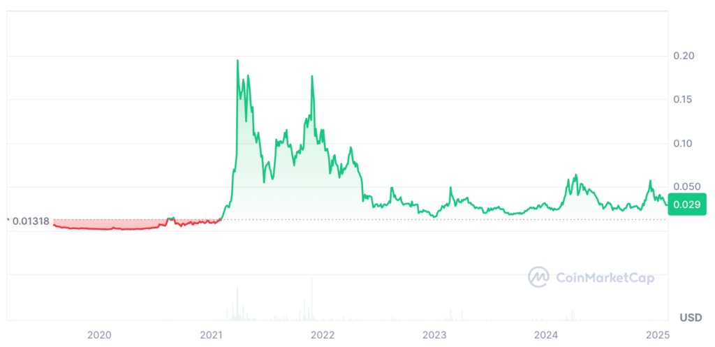 Ankr Price Prediction: ANKR Price Chart