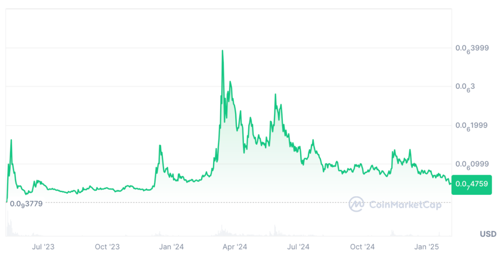 Milady Meme Coin Price Prediction: LADYS Price Chart