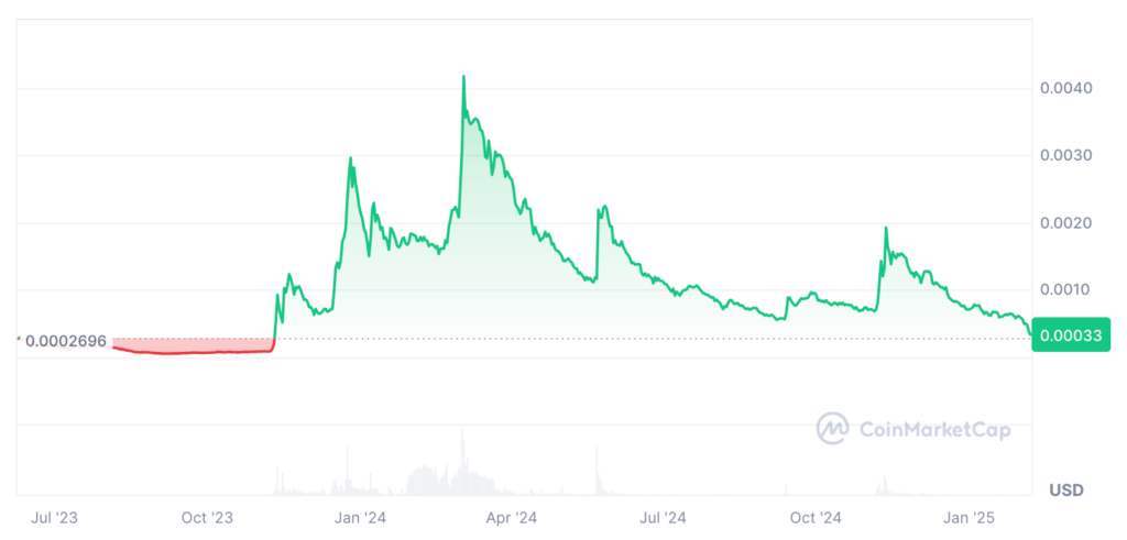 CorgiAI Price Prediction: CORGIAI Price Chart