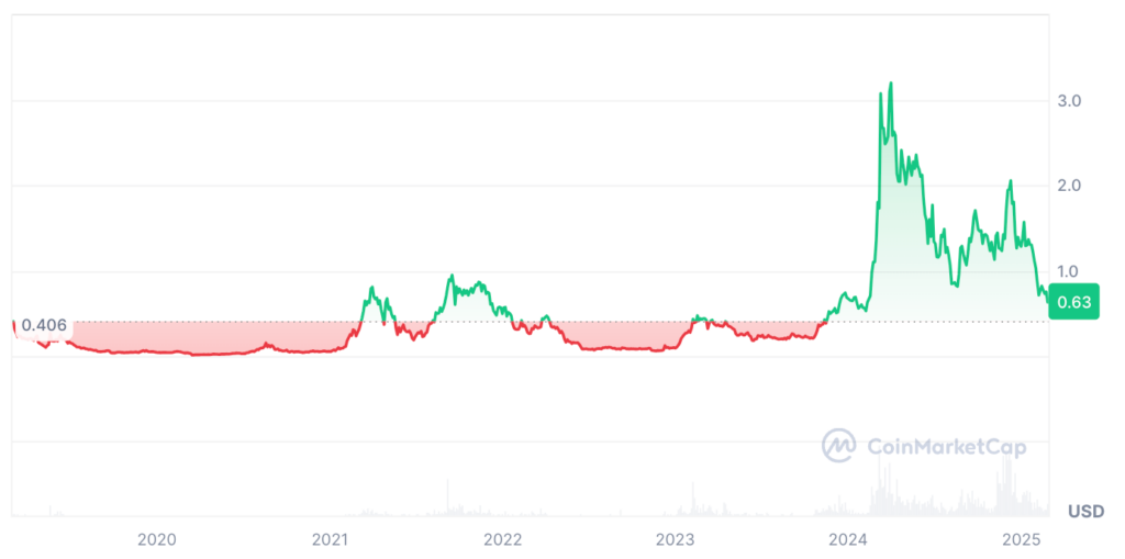 Artificial Superintelligence Alliance Price Prediction: FET Coin Price Chart