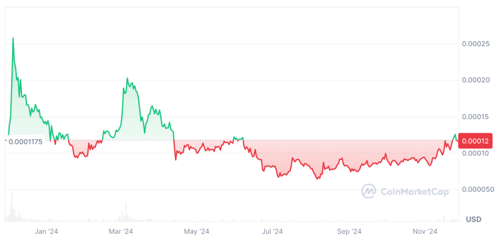 Terra Luna Classic Price Prediction - Last year LUNC USDT Price Chart