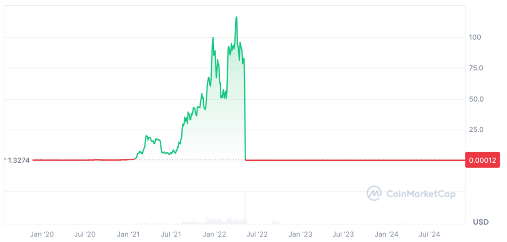 Terra Classic Price Prediction - LUNC USDT Price Chart