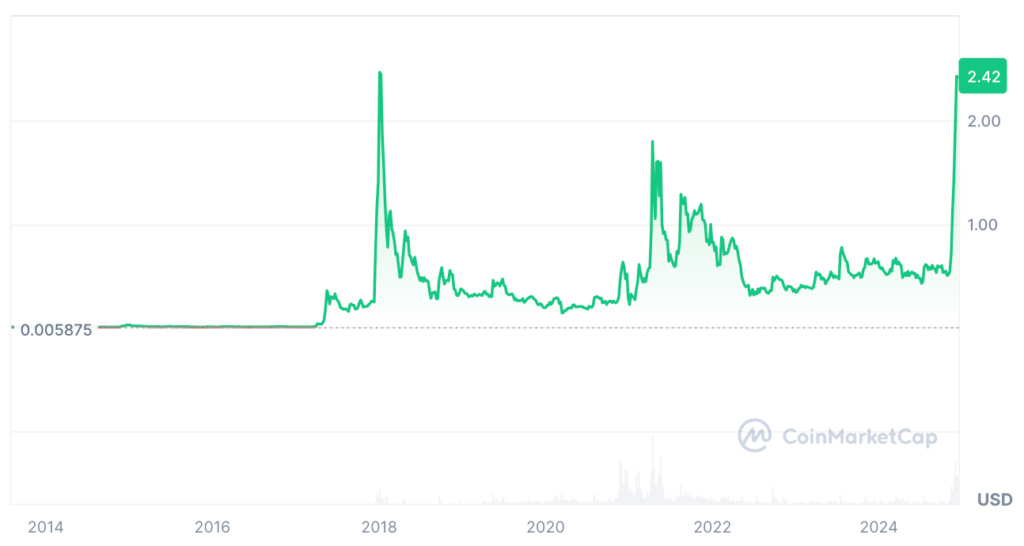 XRP Price Prediction - XRP Price Chart