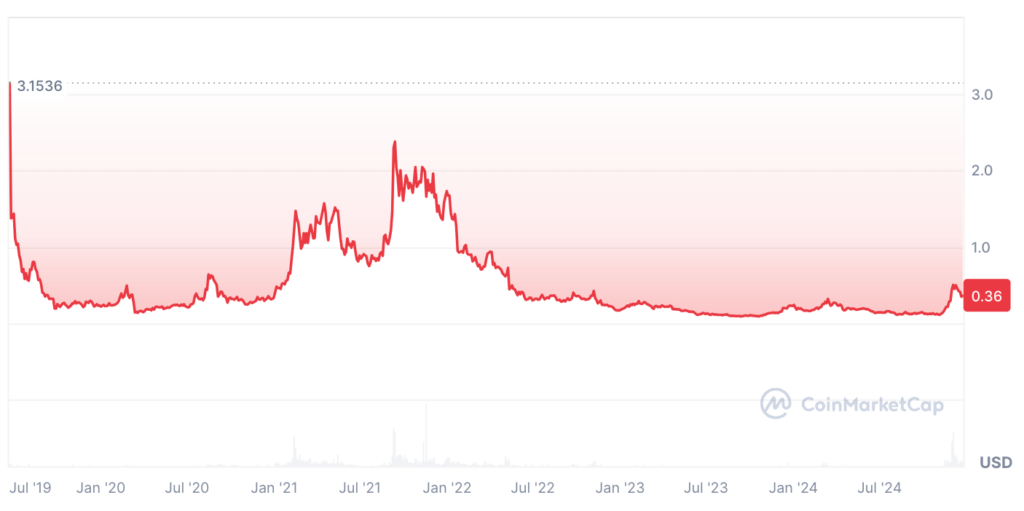 Algorand Price Prediction - ALGO Price Chart 