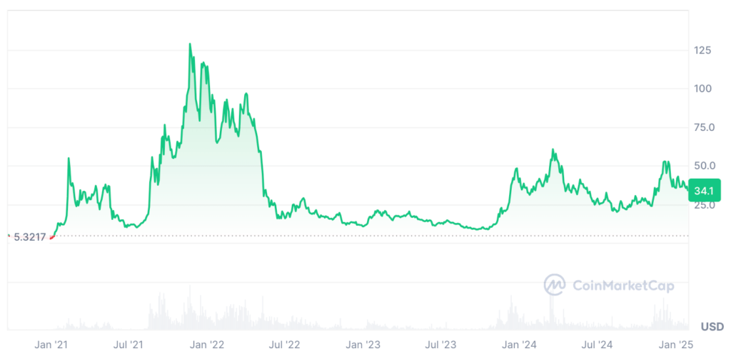 Avalanche AVAX Price Prediction: AVAX Chart