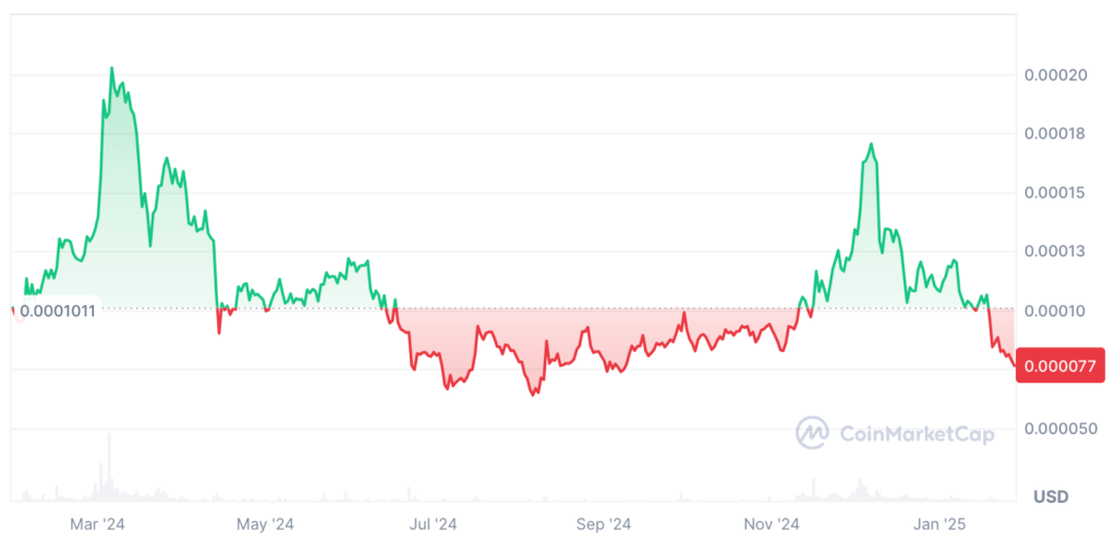 Terra Luna Classic Price Prediction - Last year LUNC USDT Price Chart