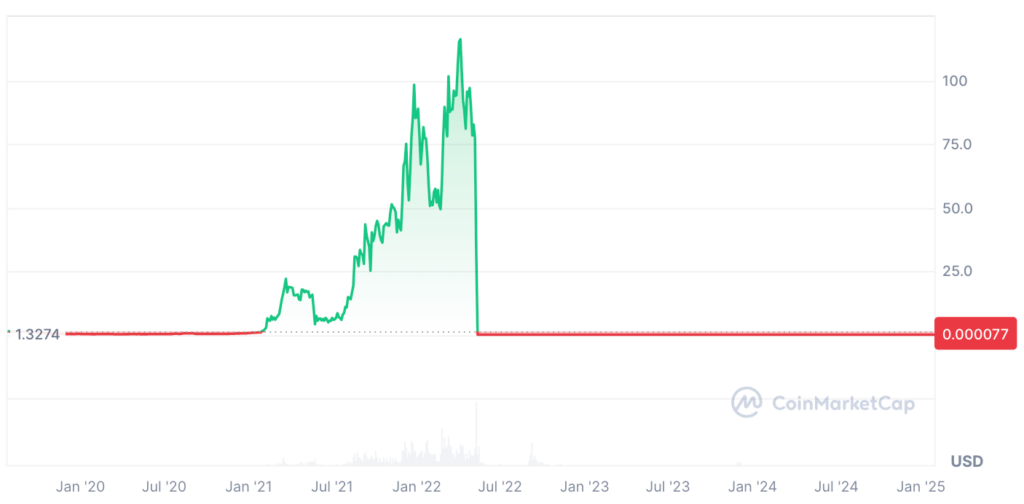 Terra Classic Price Prediction - LUNC USDT Price Chart