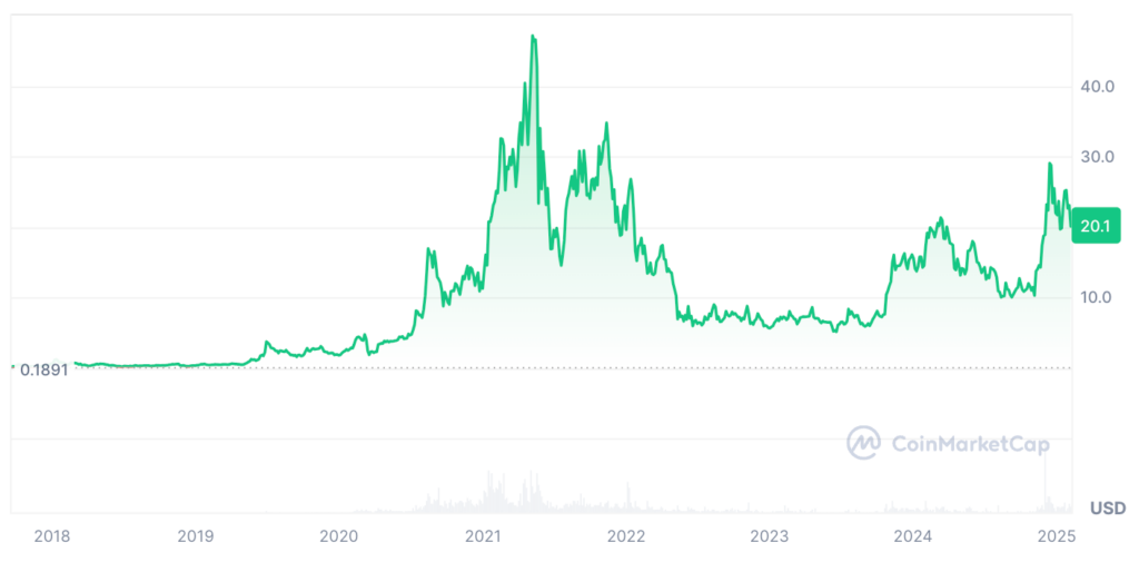 Chainlink Price Prediction: LINK Price Chart