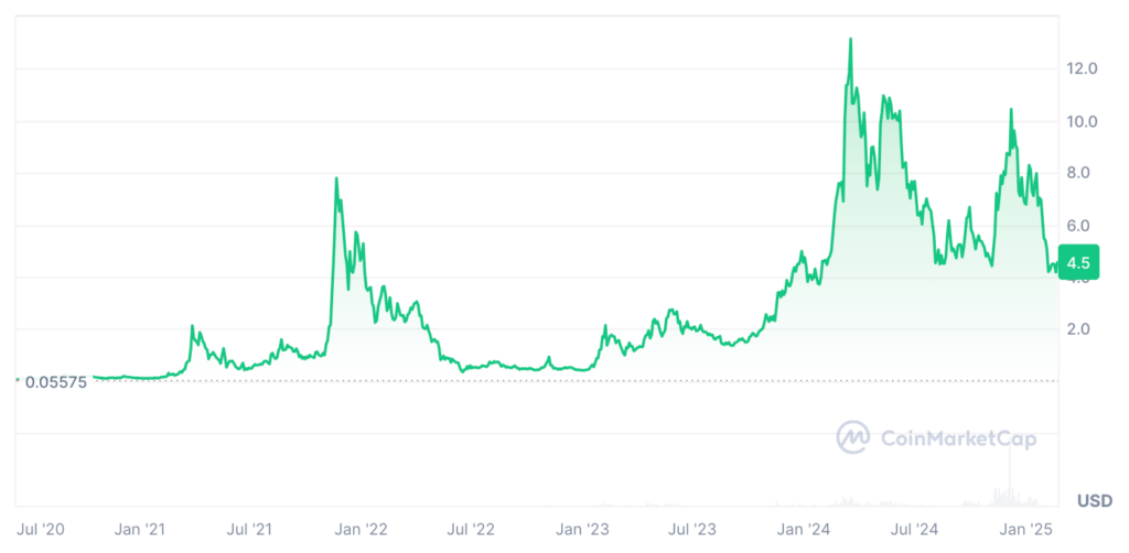 Render Price Prediction: RENDER Token Price Chart