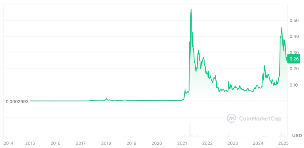 Dogecoin Price Prediction: DOGE Price Chart