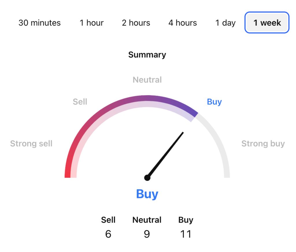 Dogecoin Price Prediction: DOGE USDT Price Technical Analysis 